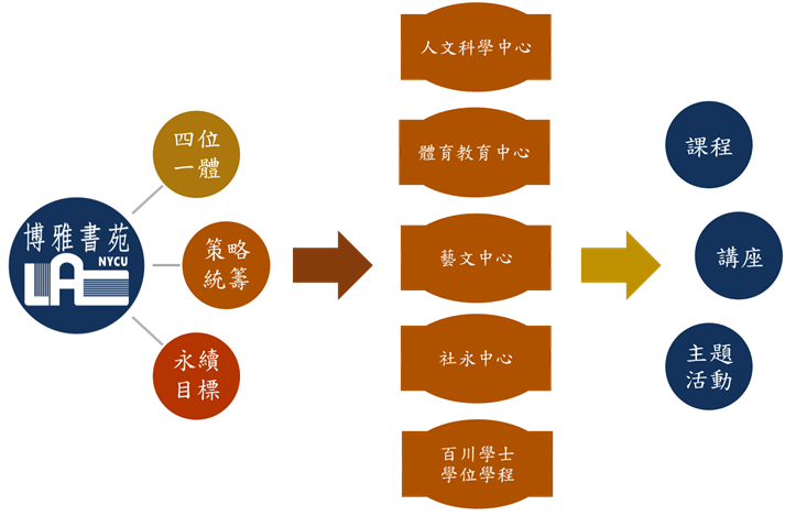 Organizational Structure