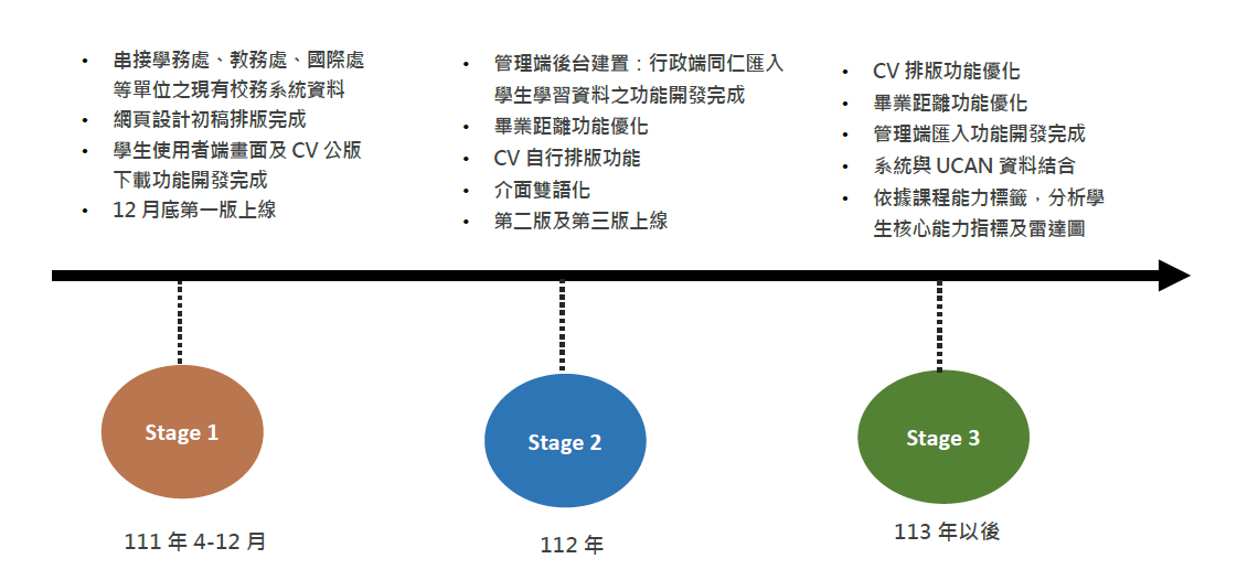 Project Timeline